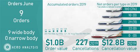 Boeing Freighter Orders Shine In June (NYSE:BA) | Seeking Alpha