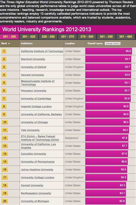 Times Higher Education World University Rankings | UCLA Chemistry and Biochemistry