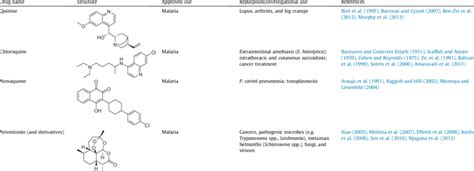 Examples of antiprotozoal drugs repurposed for use against other ...