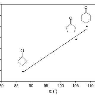 Correlation between endocyclic bond angle (α) and the rate constant... | Download Scientific Diagram