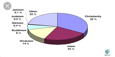 Top 5 Most Popular Religions In The World