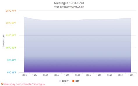 Data tables and charts monthly and yearly climate conditions in Nicaragua.