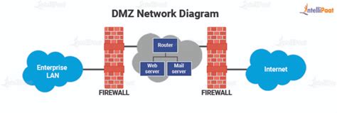 What is a DMZ in Networking and How does it work?