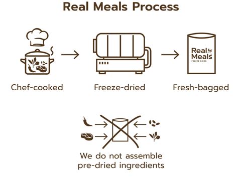 Freeze dried - how it works - Real Meals