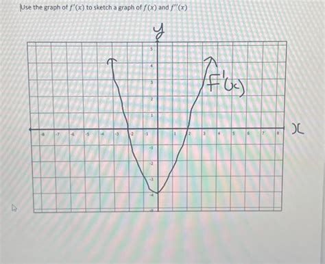 Solved Use the graph of f′(x) to sketch a graph of f(x) and | Chegg.com