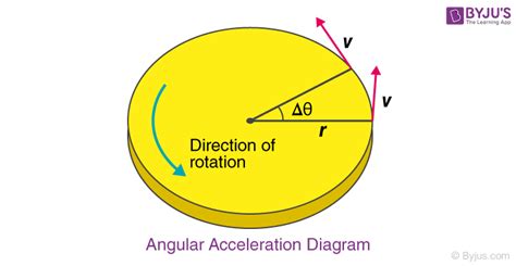 Angular Acceleration - Definition, Formula, Angular Acceleration Formula