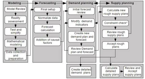 Demand management planning process in supply chain management – Project Guru