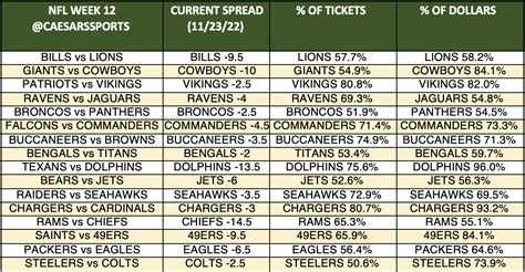 NFL Week 12 Spreads: Latest Odds, Trends