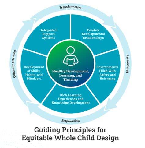 Design Principles for Community-Based Settings: Putting the Science of Learning and Development ...