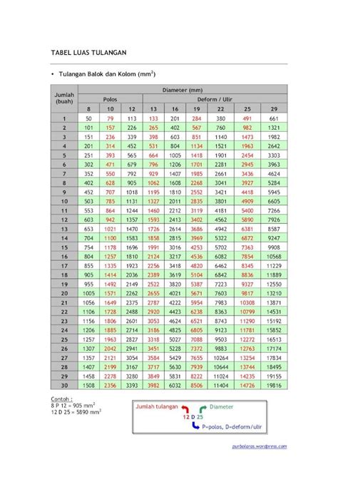 (PDF) Tabel Tulangan Baja - DOKUMEN.TIPS