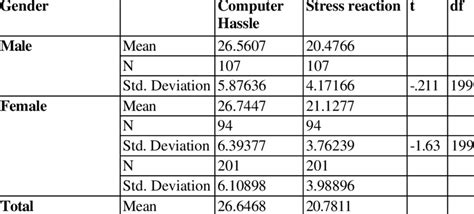 Mean, SD and T-test of Male and Female Participants on Technostress Scale | Download Scientific ...