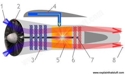 How do jet engines work? | Types of jet engine compared