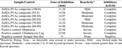 Antimicrobial activity test result. | Download Scientific Diagram