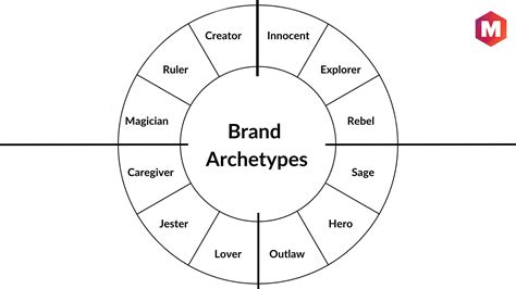 The 12 Brand Archetypes Explained with Examples | Marketing91