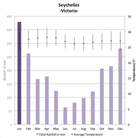 The best time to go to Seychelles | weather, climate & seaweed | Expert Africa