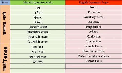 Marathi Grammar In English - and English Grammar In Marathi