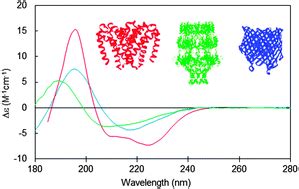 Circular dichroism spectroscopy of membrane proteins - Chemical Society ...