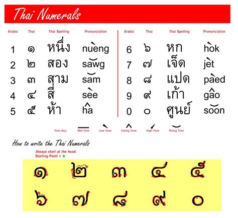 Image result for thai numerals | Learn thai language, Learn thai, Thai language