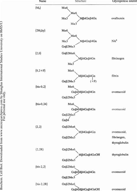 Oligosaccharide Attachment Points