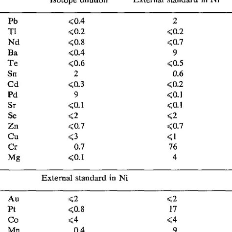 Isotopic composition of separated nickel isotopes used in ca'"ration... | Download Table