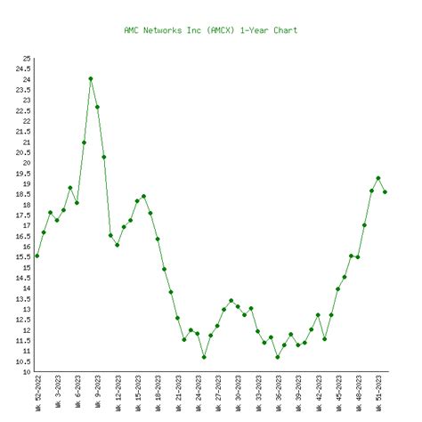 AMC Networks Inc (AMCX) Stock Price Chart History