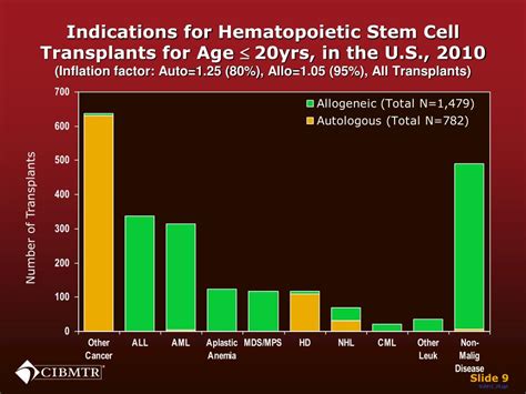 PPT - Current Uses and Outcomes of Hematopoietic Stem Cell Transplantation 2012 PowerPoint ...