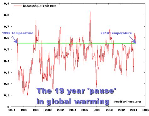 The ultimate cherry pick - or how not to interpret a temperature chart, courtesy WUWT | HotWhopper