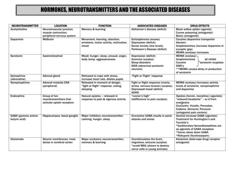 Hormones, Neurotransmitters and Related Diseases