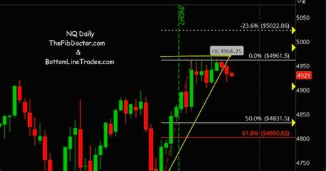 NASDAQ Futures Update: Careful For That Ascending Wedge!