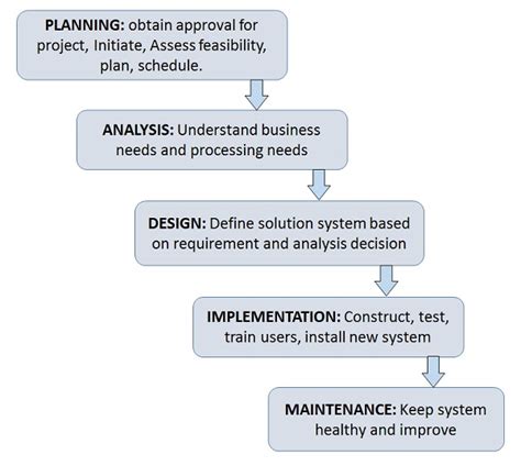 System Development Life Cycle