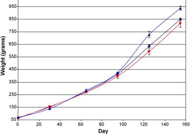 Growth curve comparison for rainbow trout raised in high (♦) and low ...