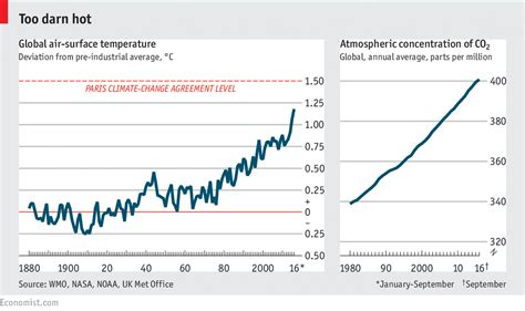 Global warming: The state of the climate in 2016 | The Economist