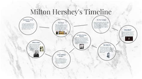 Milton Hershey's Timeline by Alexander Steffen on Prezi