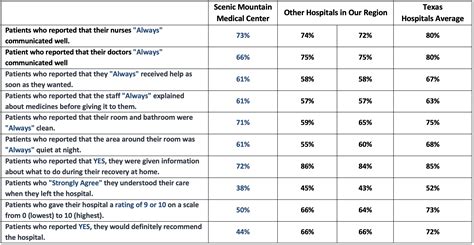 Patient Experience - Scenic Mountain Medical Center