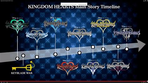 The Kingdom Hearts timeline from the stream today : KingdomHearts