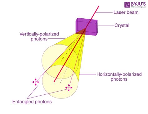 Quantum Entanglement - Discovery, Applications, FAQs