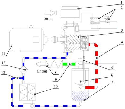 Functional diagram of the screw air compressor. 1: air filter; 2:... | Download Scientific Diagram