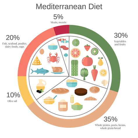 Is The Mediterranean Diet For Weight Loss Safe to Try? | Verified.org