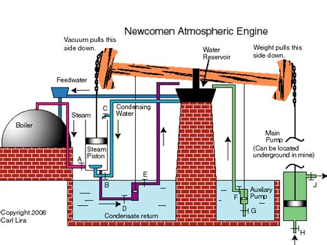 Steam Engine History