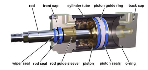 Pneumatic cylinders