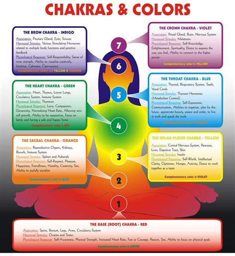 Chakra Colors