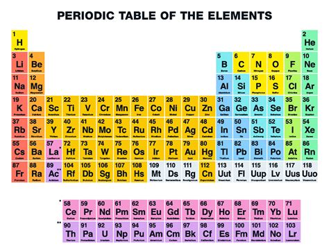 Four new 'super-heavy' elements to be added to the periodic table