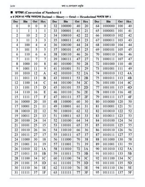 Decimal To Binary Table