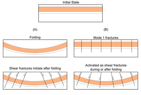 7: Schematic illustration of possible normal fault formation scenarios... | Download Scientific ...