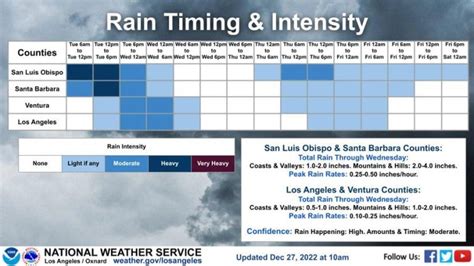 Rain Hits Santa Barbara County | Local News | Noozhawk