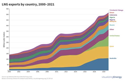 Who are the major LNG importers and exporters? - Visualizing Energy