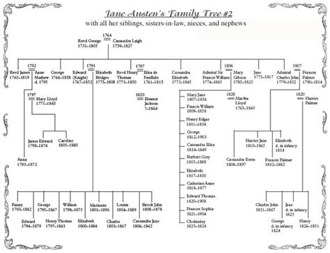 Jane Austen's Family Tree | Family tree, Genealogy chart, Genealogy history