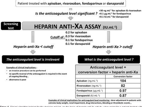 Figure 4 from Heparin Anti-Xa Activity, a Readily Available Unique Test to Quantify Apixaban ...