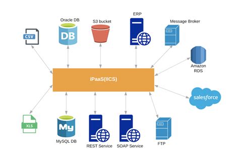 Informatica Intelligent Cloud Services – Access, use, and share data ...