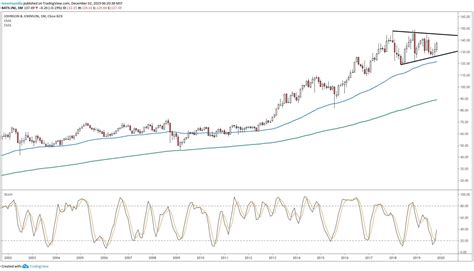 Johnson & Johnson Stock Shaking Off Legal Headwinds